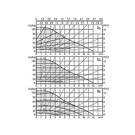 POMPA ELECTRONICA RECIRCULARE BIRAL MODULA 40-11 250 BLUE DN 40 250MM 230V APA CALDA CONSUM PROTECTIE MOTOR SI AFISARE STARE FUNCTIONARE [1]