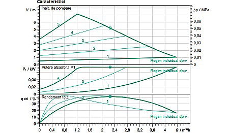 POMPA CIRCULATIE WILO YONOS PICO 1,0 25/1-8 180 4248086 [2]