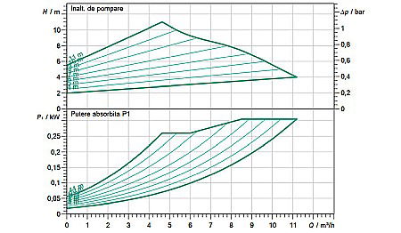 POMPA CIRCULATIE WILO YONOS MAXO 25/0.5-12 180 2120641 [2]