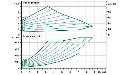 POMPA CIRCULATIE WILO YONOS MAXO 30/0.5-10 180 2120643 [2]