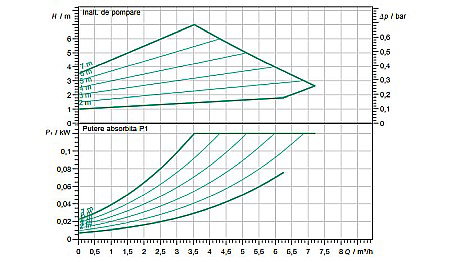 POMPA CIRCULATIE WILO YONOS MAXO 25/0.5-7 180 2120639 [2]