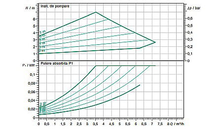 POMPA CIRCULATIE WILO YONOS MAXO 30/0.5-7 180 2120642 [2]