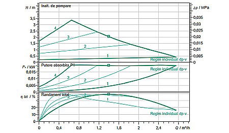 POMPA CIRCULATIE WILO YONOS PICO 1.0 25/1-4 130 4248083 [2]