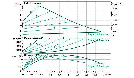 POMPA CIRCULATIE WILO YONOS PICO 1.0 25/1-6 130 4248085 [2]