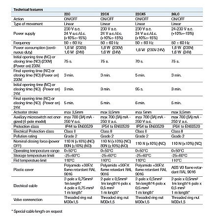 ACTUATOR ELECTROMOTOR NORMAL INCHIS 4 FIRE PENTRU VANA 2 SAU 3 CAI 22CX230NC4 WATTS [4]