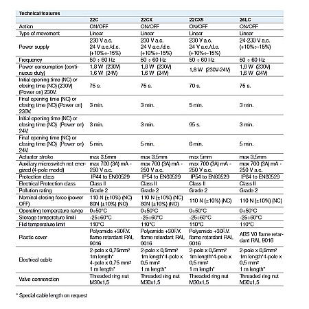 ACTUATOR ELECTROMOTOR NORMAL INCHIS 2 FIRE PENTRU VANA 2 SAU 3 CAI 22CX230NC2 WATTS [4]