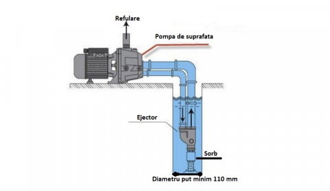 Pompa DAB DP102M autoamorsanta de mare adincime  102660880 [1]