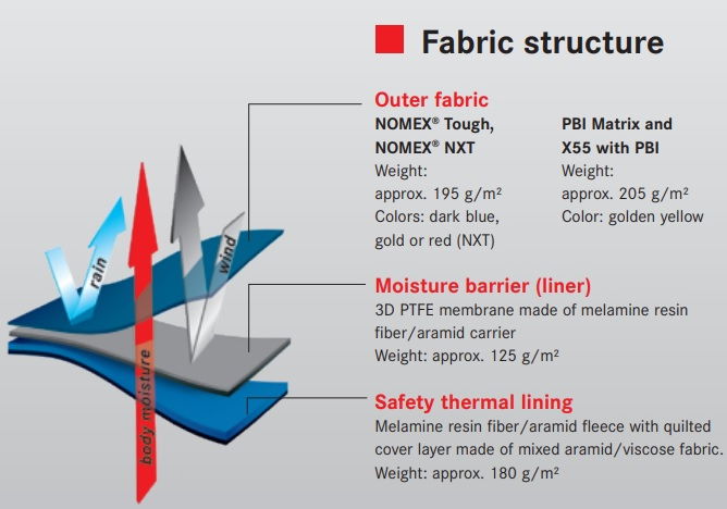 Pantaloni de protectie FIRE MAX 3 galben, NOMEX® Tought [2]