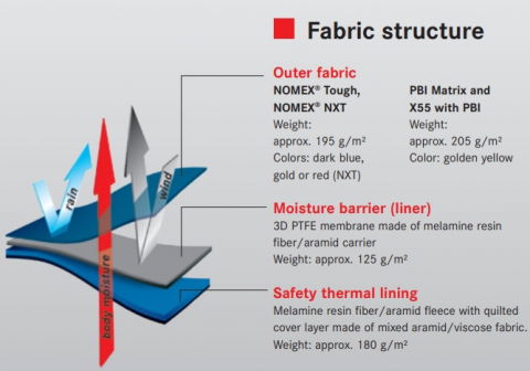 Pantaloni de protectie FIRE MAX 3 galben, NOMEX® Tought [1]
