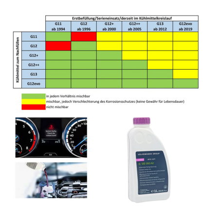 Antigel Original VW G12evo Ready Mix, 1 Litru, Protectie -35°C, Cod G12E050A2, Inlocuieste G12 / G13, Gata de Utilizare [1]