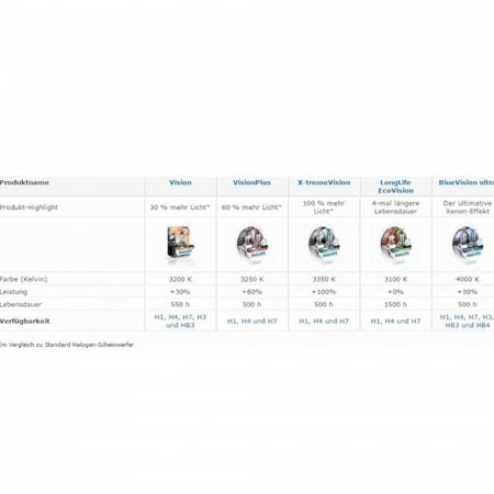 Bec Far H7 55W 12V Vision (Cutie) Philipss [3]