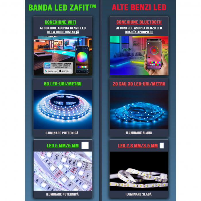 Banda LED RGB ZAFIT™ 5 metri, Interior IP20, 60 leduri/m 5050 RGB, Adeziva, Wi-Fi, aplicatie telefon, timer On/Off, telecomanda, mod muzica, microfon, intensitate lumina reglabila [5]