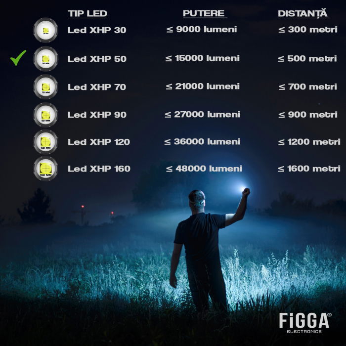 Lanterna puternica de cap FiGGA® LED XHP-50, 15000 lumeni, 500 metri distanta, 5000K, 2 baterii reincarcabile de 18650 Li/3500 mAh, Profesionala, Frontala, Cablu de incarcare [2]