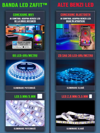 Banda LED RGB ZAFIT™ 10 metri, Exterior/Interior IP65, Wi-Fi, aplicatie telefon, telecomanda, mod muzica, timer, microfon, intensitate lumina reglabila - Copie [3]