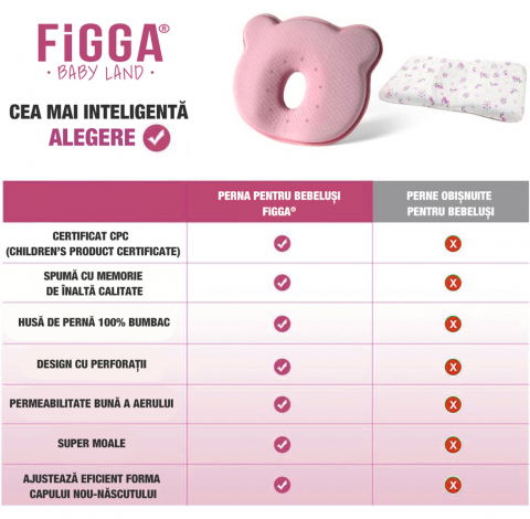 Perna bebelusi FiGGA® pentru formarea capului, Anti Plagiocefalie, Spuma cu memorie, Husa de protectie, Roz [6]