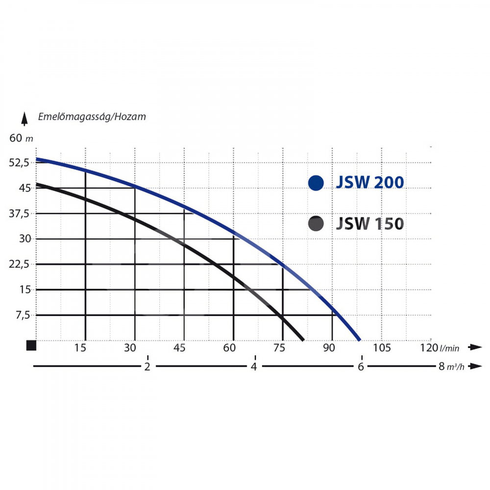 Hidrofor JSW 150 / 50 litri Ibo [2]