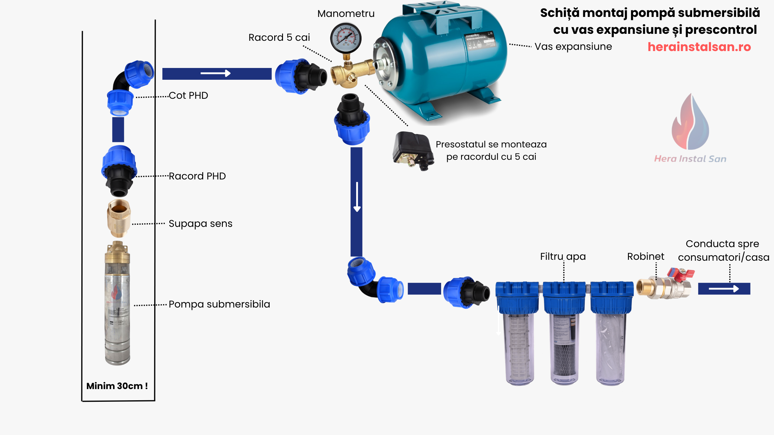 Schema de montaj a unei pompe submersibile cu vas de expansiune și presostat – Ghid complet 2026