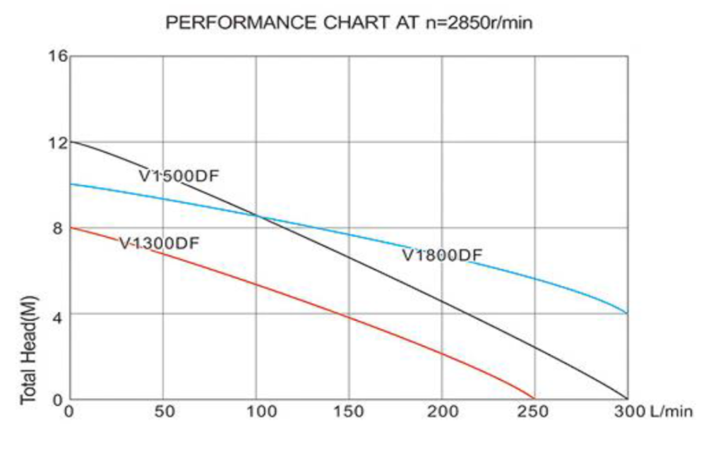 Pompă submersibilă cu tocător 1300W EvoSanitary V1300DF [2]