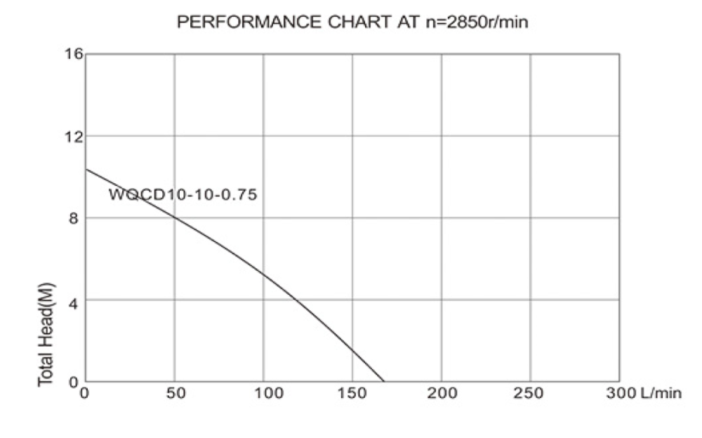 Pompă submersibilă cu tocător 750W EvoSanitary WQCD [3]