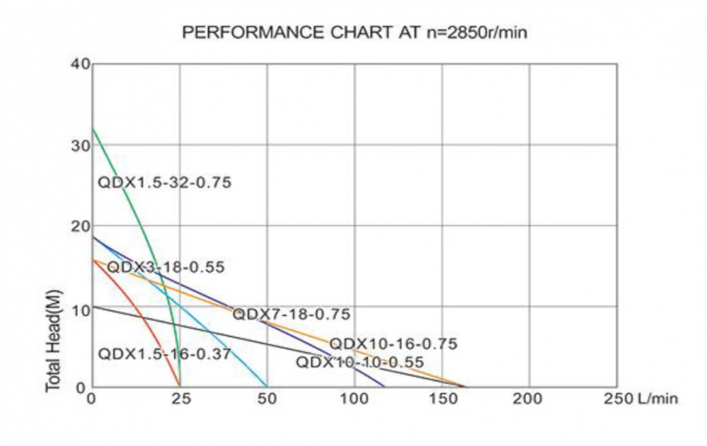 Pompa submersibilă QDX Evosanitary 750W pentru apă curată și ușor murdară [2]