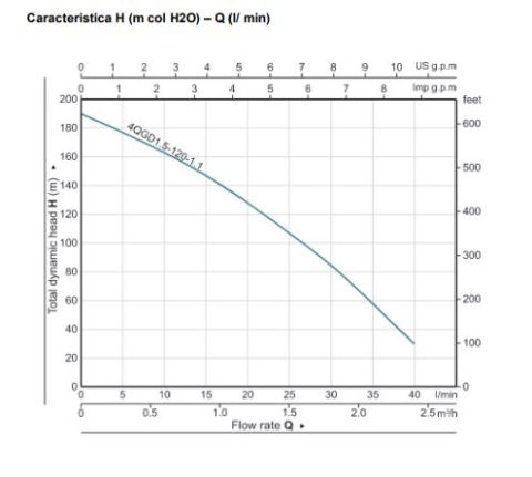 Pompa submersibilă 1100W cu bobinaj cupru, H190m [1]