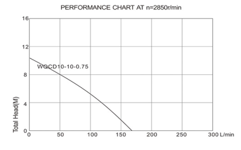 Pompă submersibilă cu tocător 750W EvoSanitary WQCD [2]