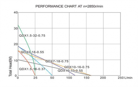 Pompa submersibilă QDX Evosanitary 750W pentru apă curată și ușor murdară [1]