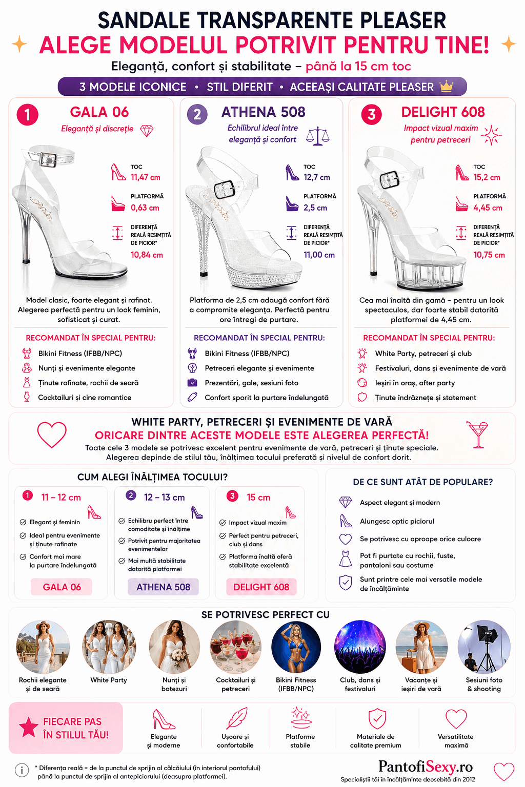 Infografic comparativ sandale transparente Pleaser Gala 06, Athena 508 și Delight 608 – cum alegi modelul potrivit în funcție de înălțimea tocului și ocazie.