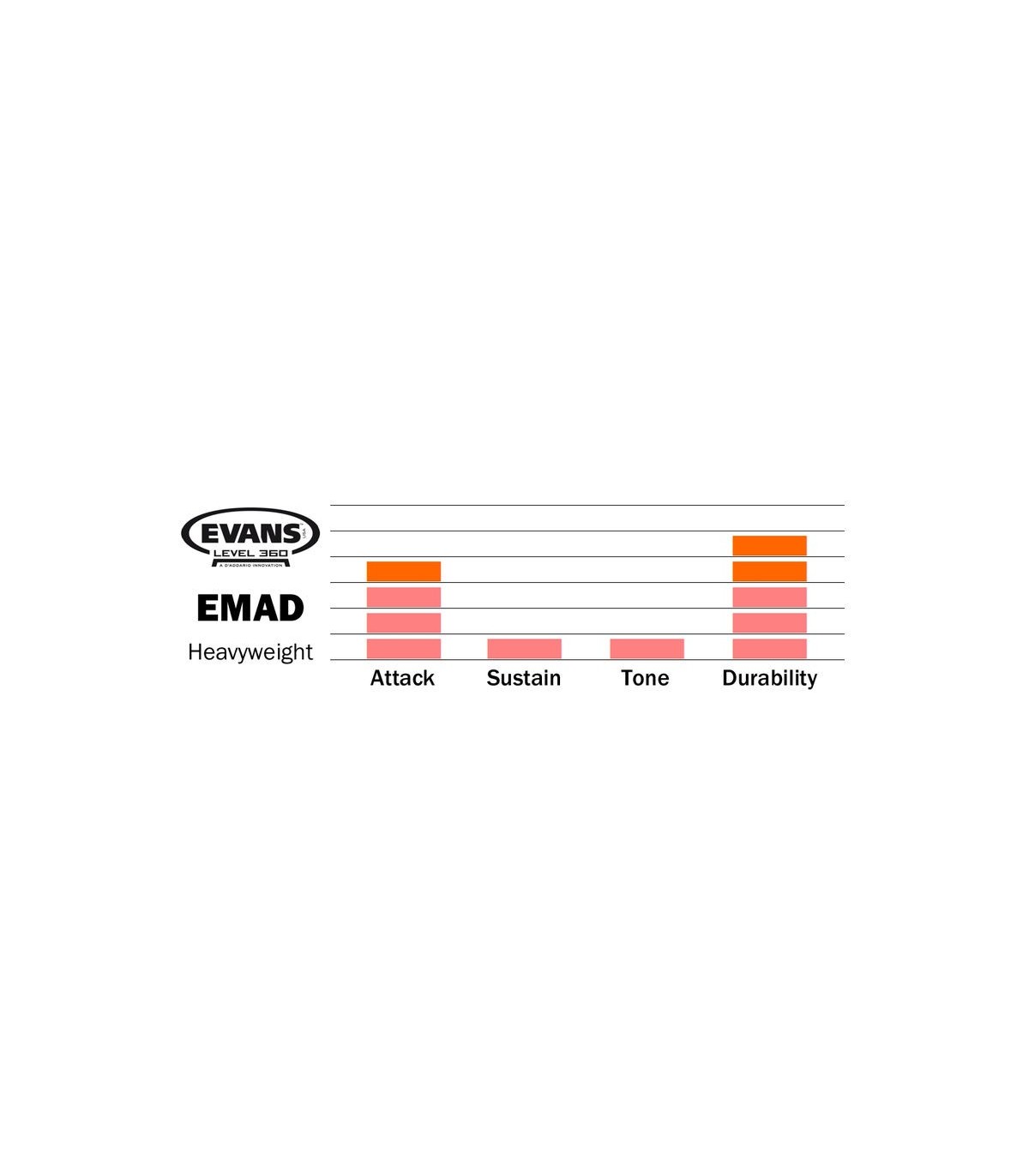 Evans 22" EMAD Heavyweight Bass Drum [3]