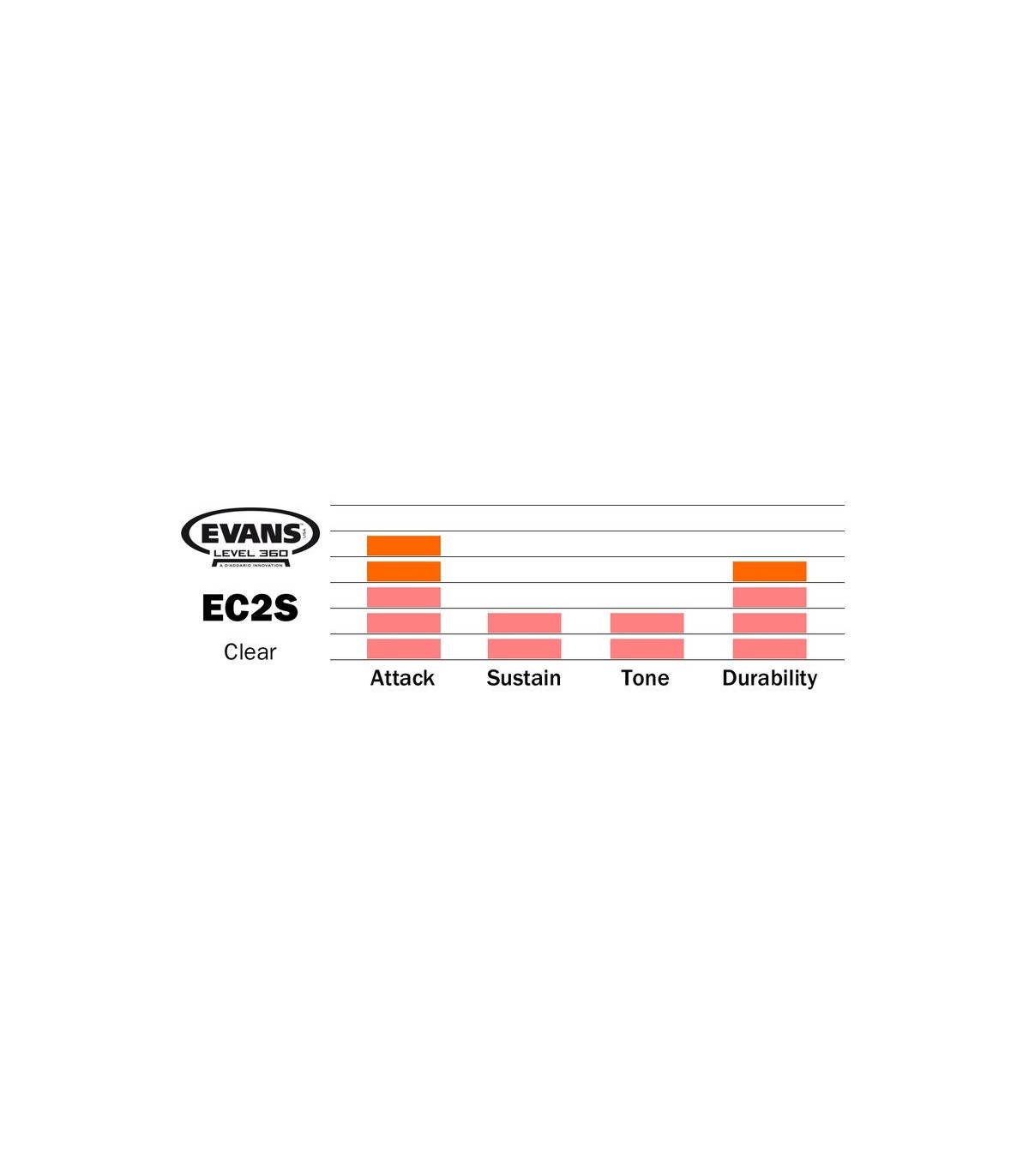 Evans EC2S Studio / Fusion Set Clear [7]