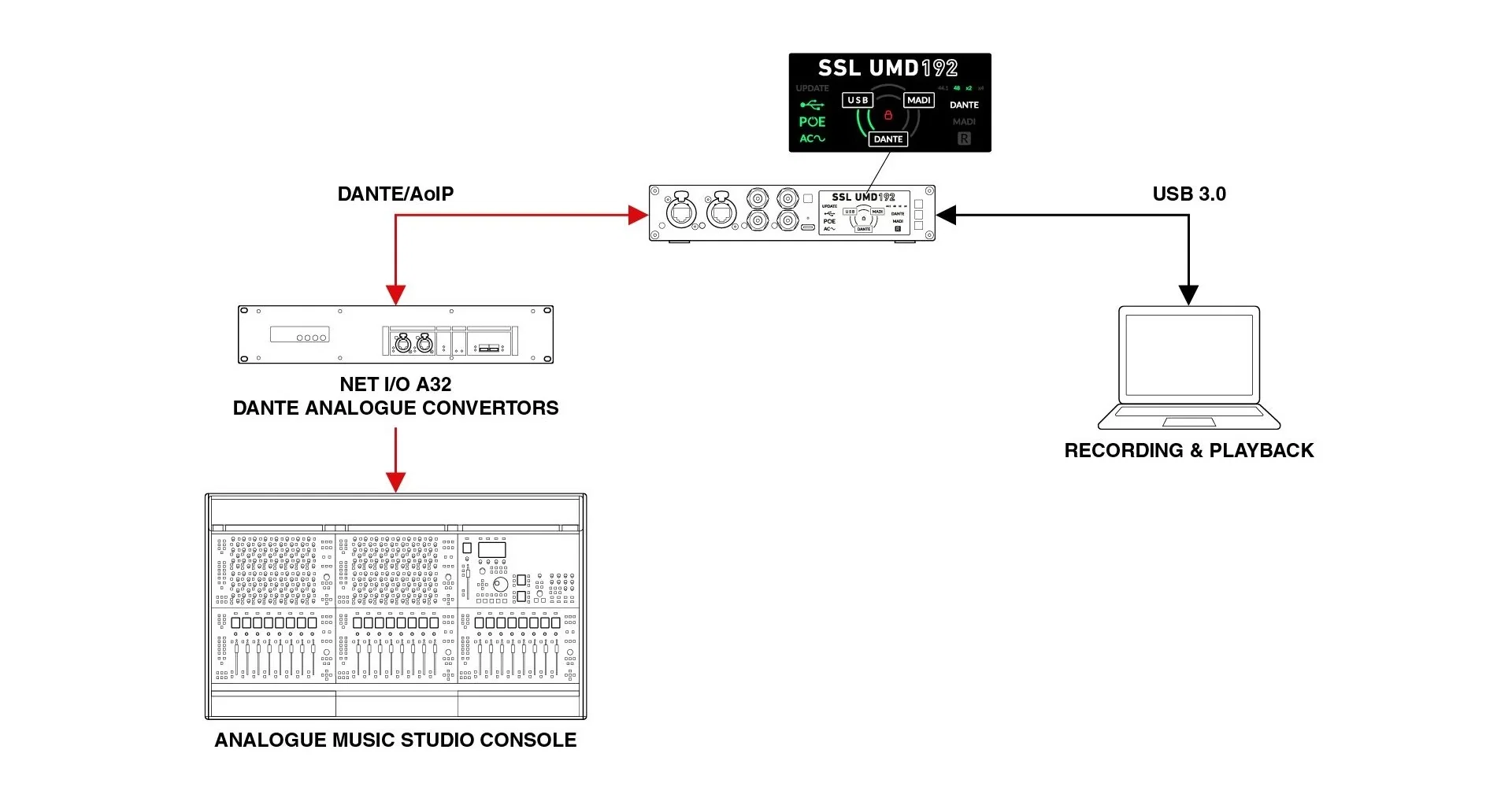 Interfata SSL UMD192 [10]