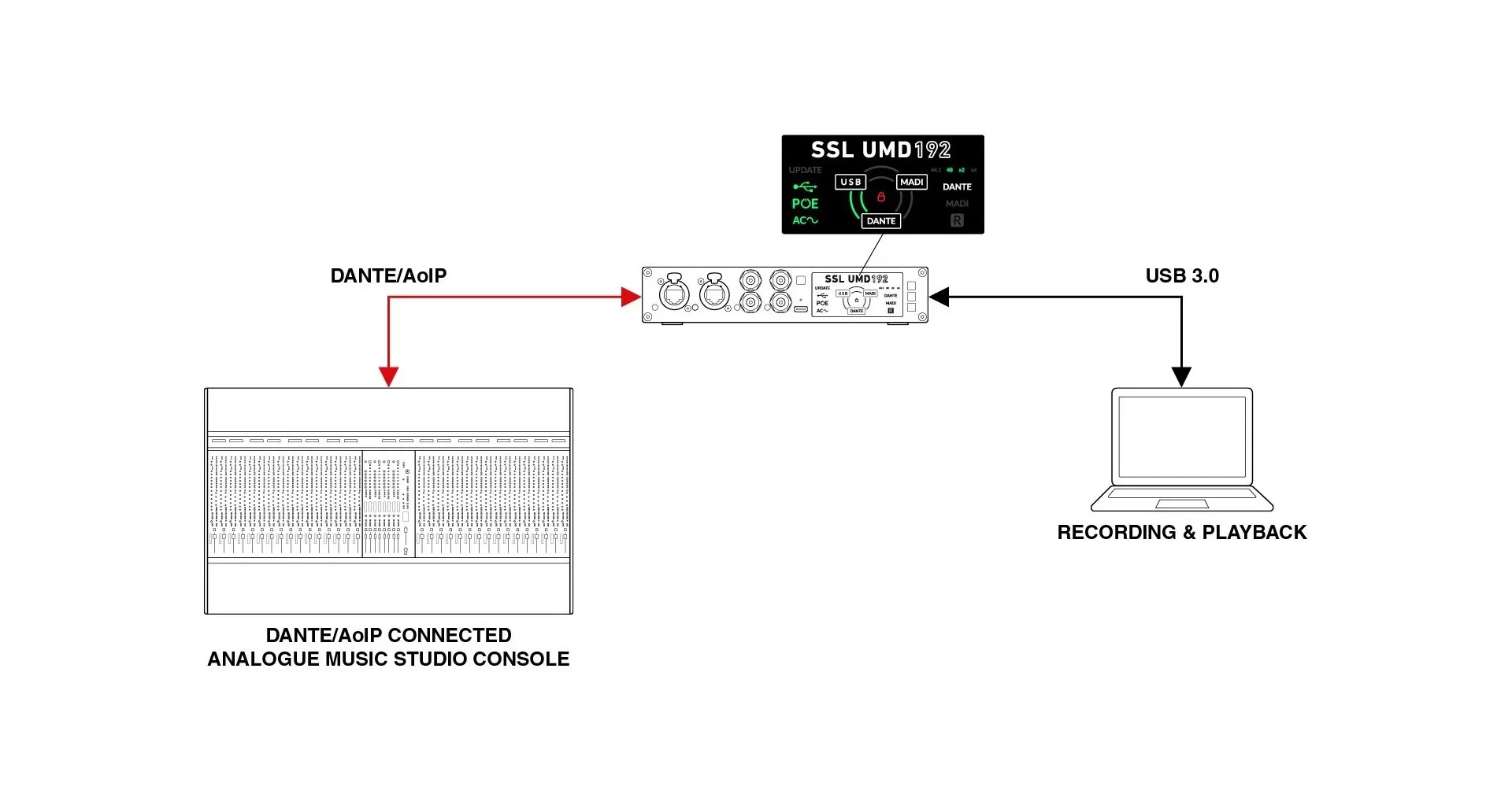 Interfata SSL UMD192 [9]