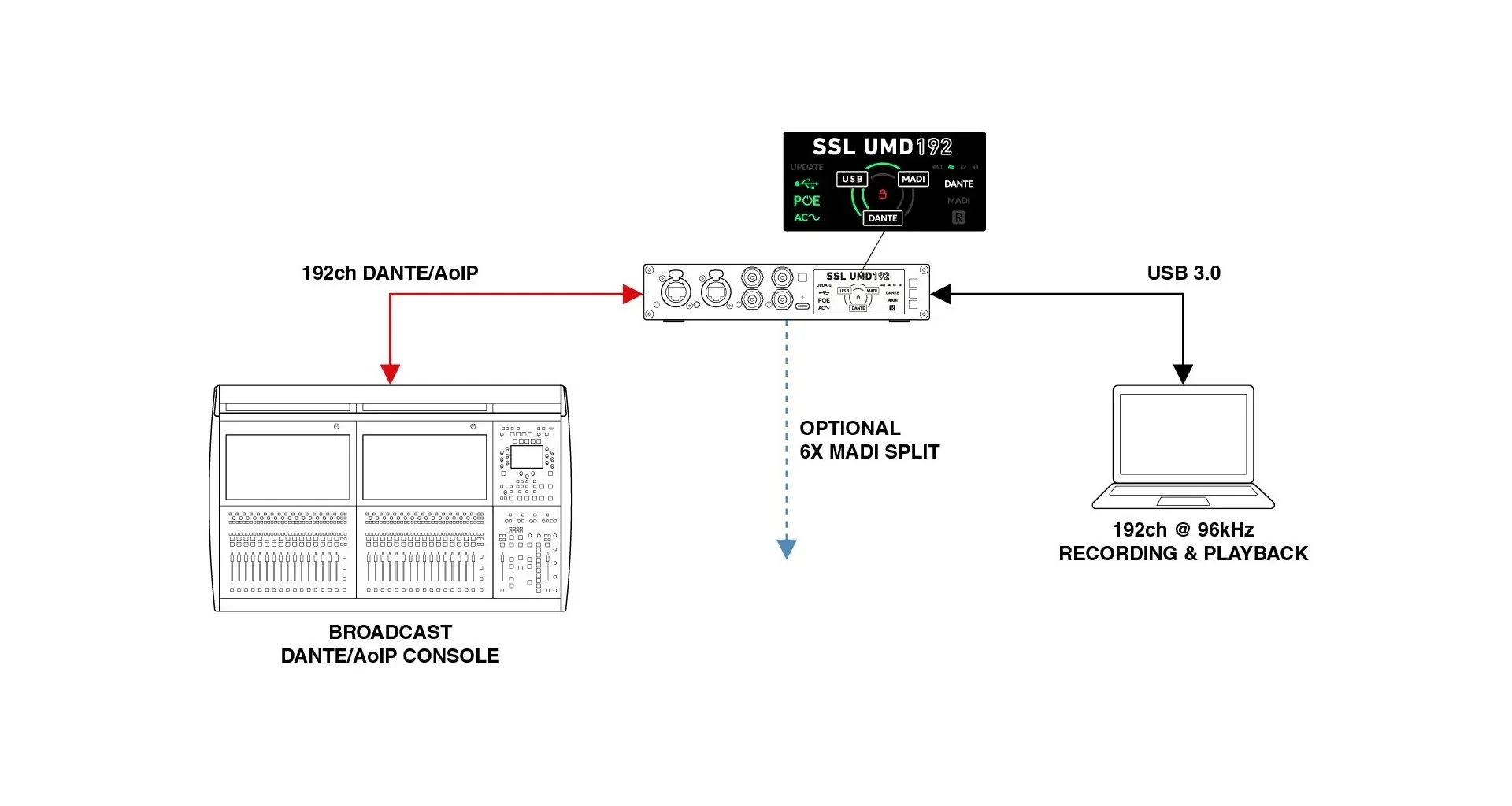 Interfata SSL UMD192 [8]