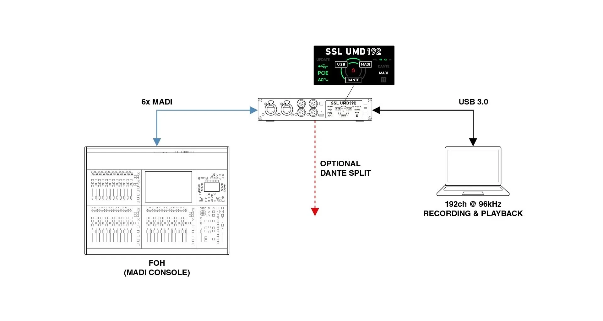 Interfata SSL UMD192 [7]