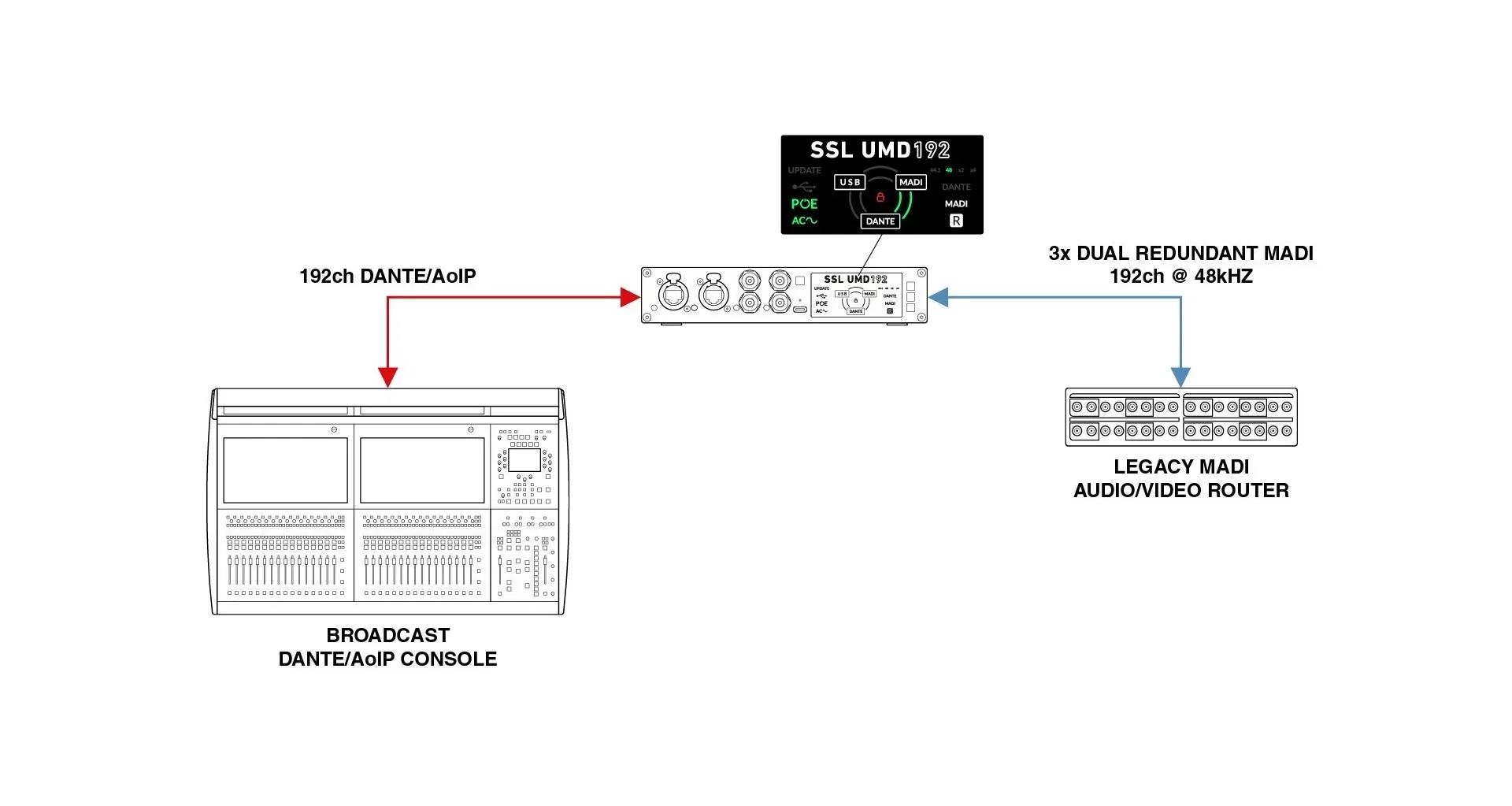Interfata SSL UMD192 [11]