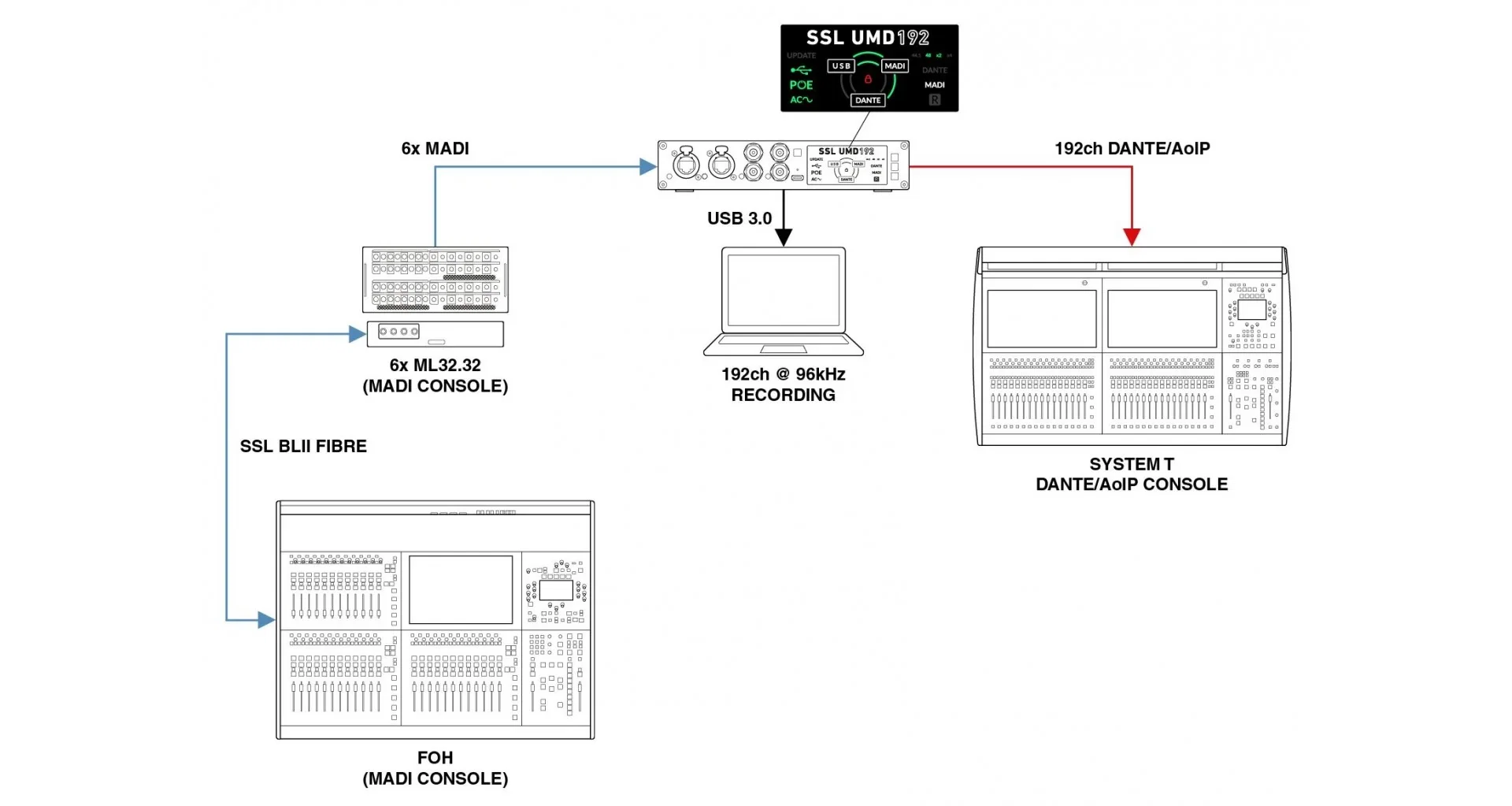 Interfata SSL UMD192 [13]